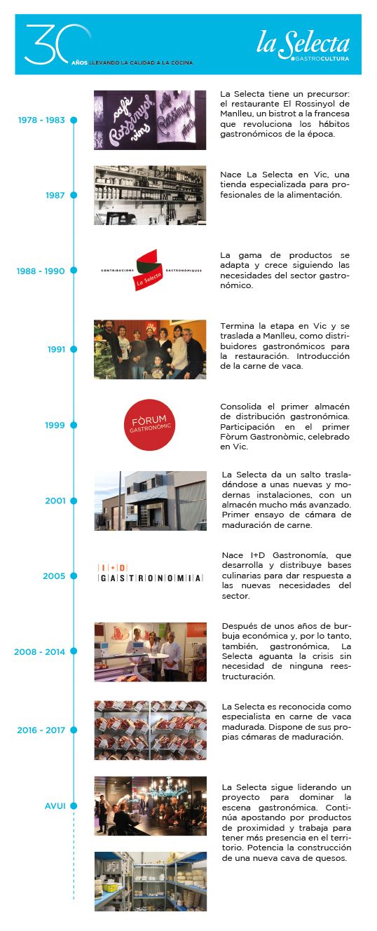 La Selecta linia temps VERTICAL cast